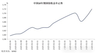 资金利率上行，中债收益率反弹