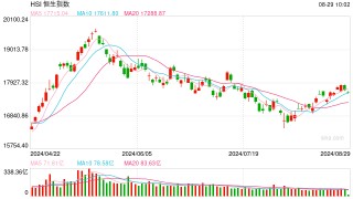 快讯：港股恒指低开0.44% 科指跌1.65%理想跌超11%