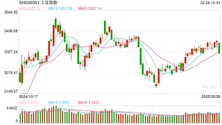 金鹰基金：科技板块回调 拖累大盘同步走弱