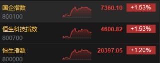 收评：港股恒指涨1.2% 科指涨1.53%消费板块涨势活跃