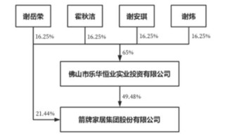 箭牌家居业绩“变脸”：双位增长目标成泡影，大额分红惹争议