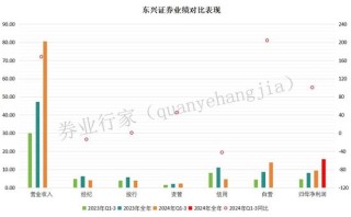 业绩翻番！谁是东兴证券的股肱之臣？