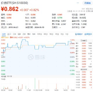 能源、银行齐走高，价值ETF（510030）收涨0.82%，日线两连阳！监管重磅发声，高股息配置价值凸显！