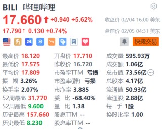哔哩哔哩盘前续涨0.74% 获多家机构看好