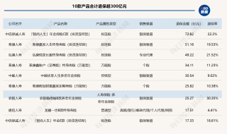 2024年近百款人身险产品退保金额超1亿元，单一产品去年最高累计退保达72.82亿元