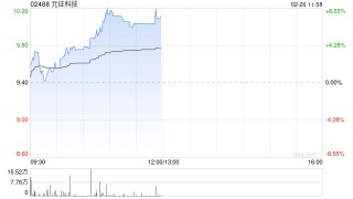 元征科技现涨超8% 推出AI驱动的智能维修助手