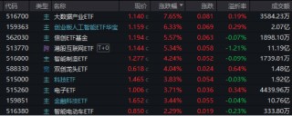 互联网巨头出手！A港演绎“AI牛”！港股互联网ETF（513770）标的指数本轮领涨超47%，创AI再创新高
