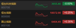 收评：恒指涨0.25% 恒生科指跌0.6%华人置业全天收涨28%