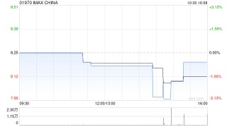 IMAX CHINA：控股股东IMAX Corporation前三季度股东应占净利润2075.3万美元 同比下降9%