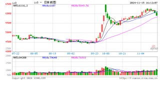 股指期货震荡下行 IC主力合约跌2.31%