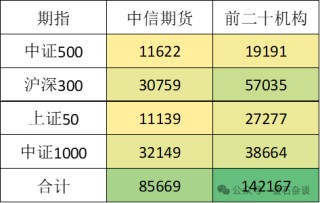 期指空单从中信慢慢转移？中信期货空单8.55万手，已经较10月24日左右的空单大幅减少