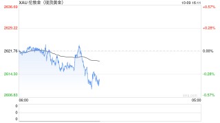 世界黄金协会：全球实物黄金ETF连续第五个月流入，流入资金主要集中在北美