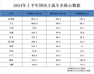 左手研发右手销量，比亚迪舍弃了什么？