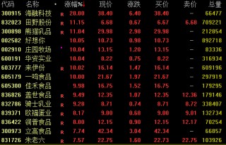 两大券商再度大涨！A股，午后拉升！