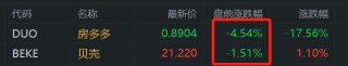 受港股内房股下跌影响，房多多、贝壳盘前走低