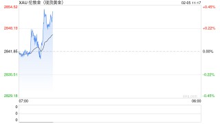 24年12月上海黄金交易所黄金成交量同比增加30.5%
