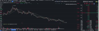 箭牌家居业绩“变脸”：双位增长目标成泡影，大额分红惹争议
