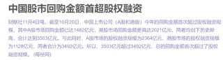 中国市场回购金额今年来首超股权融资 腾讯领衔港股回购潮