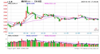 今日废钢行情 下调50元/吨!