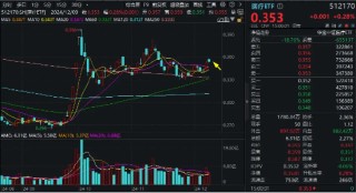 盘后重磅消息，中国资产暴涨！红利风格持续占优，银行ETF（512800）逆市五连阳！这只QDII基金再刷上市新高
