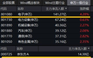 “两新”政策扩围！“科技春晚”+购新补贴等多重催化，电子ETF（515260）猛拉4%，超百亿主力资金狂涌！