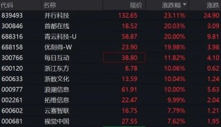 大幅拉升，A股异动！连续20%涨停，DeepSeek概念爆火