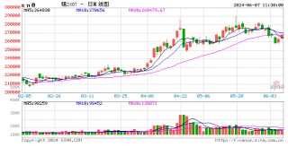长江有色：下游逢低进购沪锡大力补涨 7日锡价或上涨