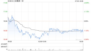 小米集团-W7月5日斥资4994.71万港元回购300万股