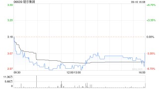 瑞尔集团9月16日注销20.8万股已回购股份