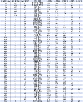 长城基金2024年规模缩水52亿元缩水比例3.9%，行业排名从第33名降至第36名
