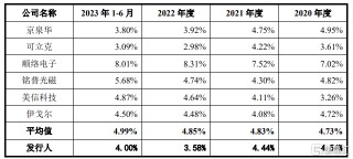 斯比特IPO终止，研发费用率低于同行可比公司均值