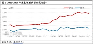 热轧板卷：供需两不旺？12月市价有机会反弹吗？