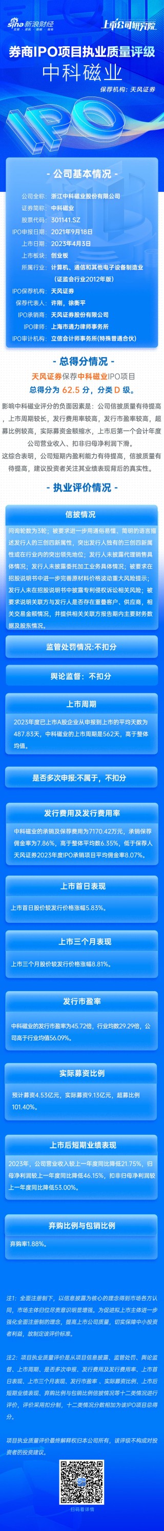 搜狐[股达人配资]天风证券保荐中科磁业IPO项目质量评级D级 上市首年业绩“大变脸” 募资9亿元超募比例超100%