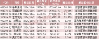 这些股票，下周流通盘将翻倍