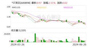 *ST美讯：控股股东关联方国美信拟增持250万股-285万股公司股份