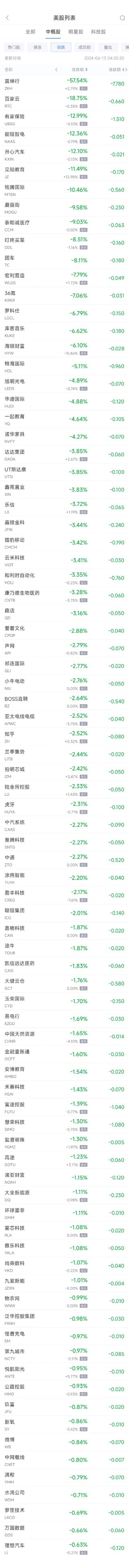 周三热门中概股涨跌不一 台积电涨4.4%，拼多多涨2.8%，中通跌2.3%
