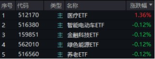 大盘震荡回调，医疗逆市冲高，医疗ETF（512170）收涨1.36%！泛科技局部走强，智能电动车ETF跑赢沪指！