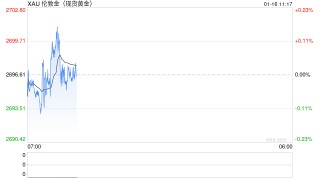 美联储年内降息希望重燃 现货黄金站上2700美元/盎司关口