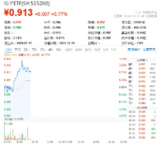 三大因素驱动，半导体继续狂飙！主力资金持续狂涌，电子ETF（515260）盘中涨逾1.3%，冲击日线3连阳！