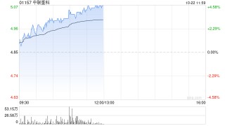 中联重科早盘涨超4% 拟回购H股不超过10%股份予以注销