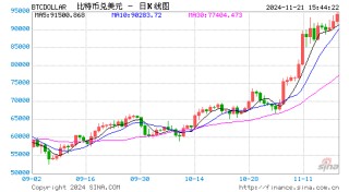 比特币突破97500美元 冲击10万美元？