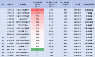 中证A500ETF景顺（159353）昨日净流入0.35亿元，同类排名倒数第三