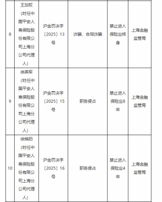平安人寿上海分公司因未能防范非法集资风险等违法违规行为被罚59.5万元！多名责任人遭禁业处罚
