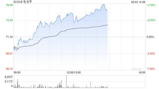 毛戈平午后涨超3% 华创证券次覆盖给予“强推”评级