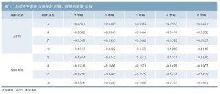 债券发行人ESG表现与债券投资风险收益指标的相关性分析