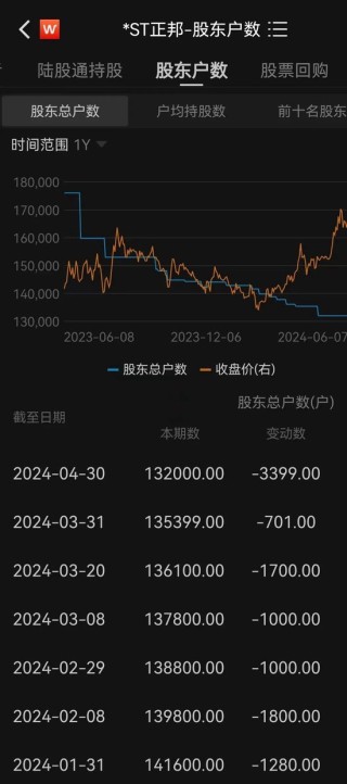 成功“摘帽”！脱星！17万股民嗨了