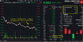 大热板块突变！创业板人工智能ETF华宝（159363）放量下挫4.37%，溢价率飙至0.73%！资金大举增仓2亿份