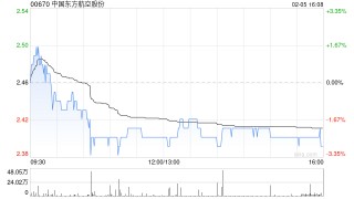 中国东方航空股份2月5日合共回购510万股股份