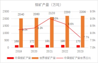源达研究报告：铜消费需求旺盛，铜矿供给短缺，铜行业或将进入长期景气区间