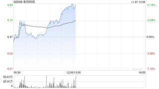 金风科技早盘涨近7% 机构指风电产业链价值量有望稳步回升